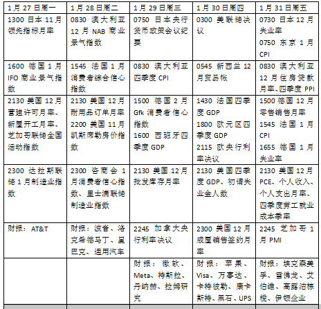 有富策略 本周外盘看点丨美联储领衔新年首个“央行超级周” 市场静待特朗普关税决定