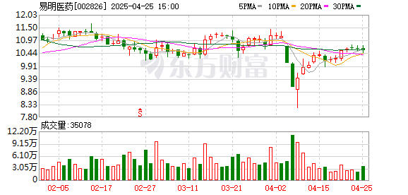 途乐证券 易明医药：2024年净利润同比增长198.5% 拟10派1元