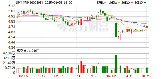 卓信宝配资 盘江股份(600395.SH)：2024年年报净利润为1.04亿元、同比较去年同期下降85.78%