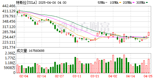 钱程策略 特斯拉涨近10%；国际金价回落