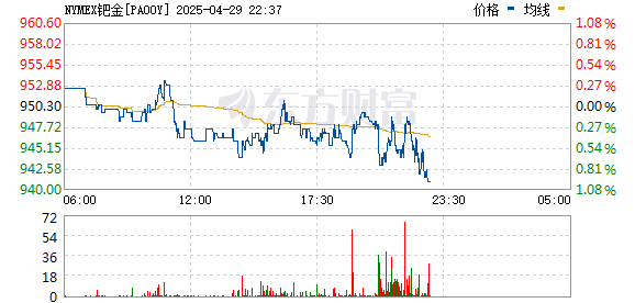 升富策略 现货钯金日内涨超2%