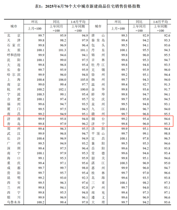 A股策略 6月房价数据出炉，济南济宁新房价格环比降幅收窄