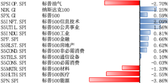 快牛盘 美股上周上涨，投资者情绪提振，对关税担忧仍在