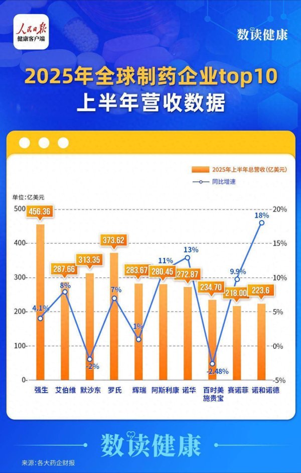 倍悦网 全球药企半年报出炉，强生456.36亿美元领跑