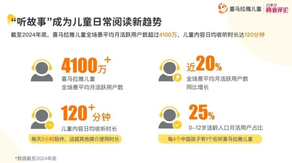 大智慧配资 喜马拉雅儿童1.2亿条声音，陪伴中国儿童成长